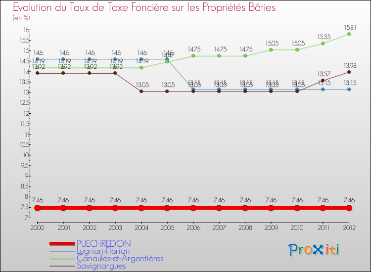 Evolution du taux de la taxe foncière sur le bati pour PUECHREDON et les communes proches de 2000 à 2012 Comparaison des taux de taxe foncière sur le bati pour PUECHREDON et les communes voisines de 2000 à 2012