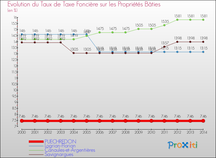 Evolution du taux de la taxe foncière sur le bati pour PUECHREDON et les communes proches de 2000 à 2014 Comparaison des taux de taxe foncière sur le bati pour PUECHREDON et les communes voisines de 2000 à 2014