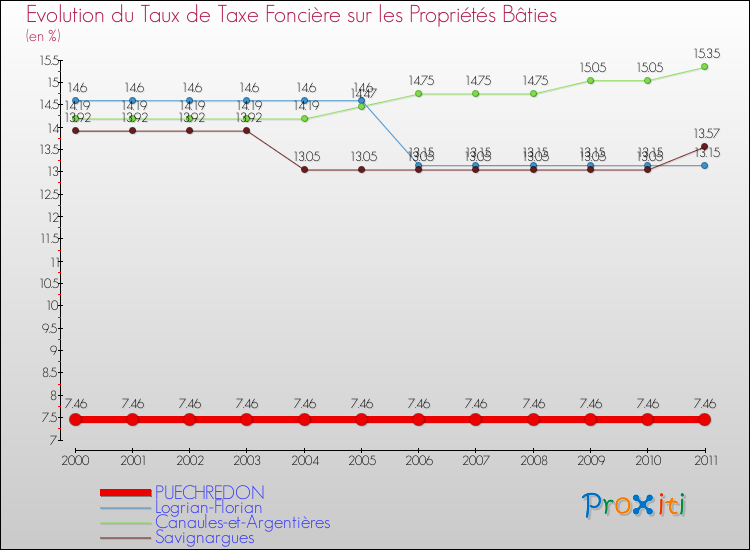 Evolution du taux de la taxe foncière sur le bati pour PUECHREDON et les communes proches Comparaison des taux de taxe foncière sur le bati pour PUECHREDON et les communes voisines