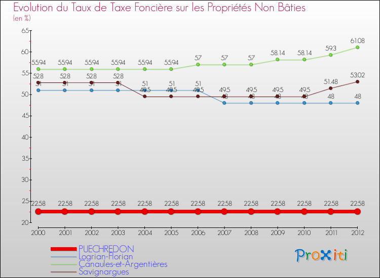 Evolution du taux de la taxe foncière sur les immeubles et terrains non batis pour PUECHREDON et les communes proches de 2000 à 2012 Comparaison des taux de la taxe foncière sur les immeubles et terrains non batis pour PUECHREDON et les communes voisines de 2000 à 2012