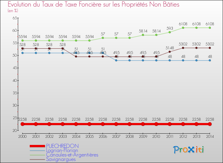Evolution du taux de la taxe foncière sur les immeubles et terrains non batis pour PUECHREDON et les communes proches de 2000 à 2014 Comparaison des taux de la taxe foncière sur les immeubles et terrains non batis pour PUECHREDON et les communes voisines de 2000 à 2014