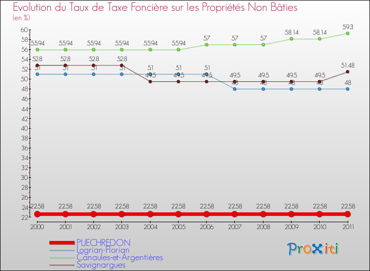 Evolution du taux de la taxe foncière sur les immeubles et terrains non batis pour PUECHREDON et les communes proches Comparaison des taux de la taxe foncière sur les immeubles et terrains non batis pour PUECHREDON et les communes voisines