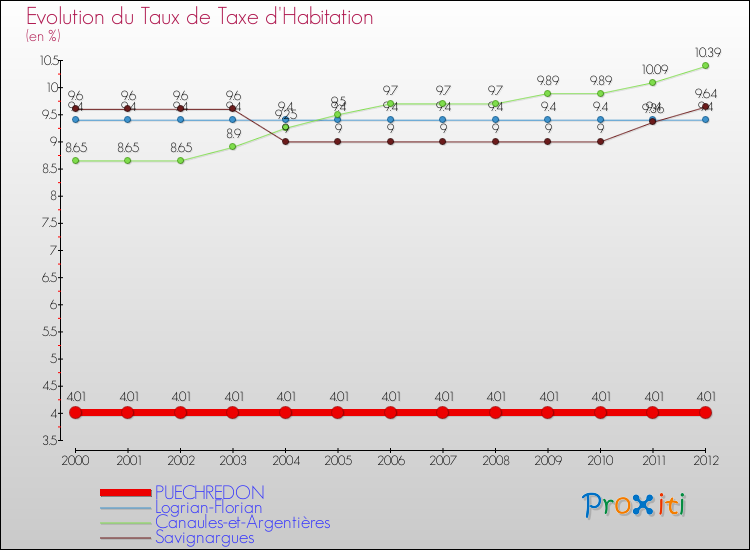 Evolution du taux de la taxe d'habitation pour PUECHREDON et les communes proches Comparaison des taux de la taxe d'habitation pour PUECHREDON et les communes voisines