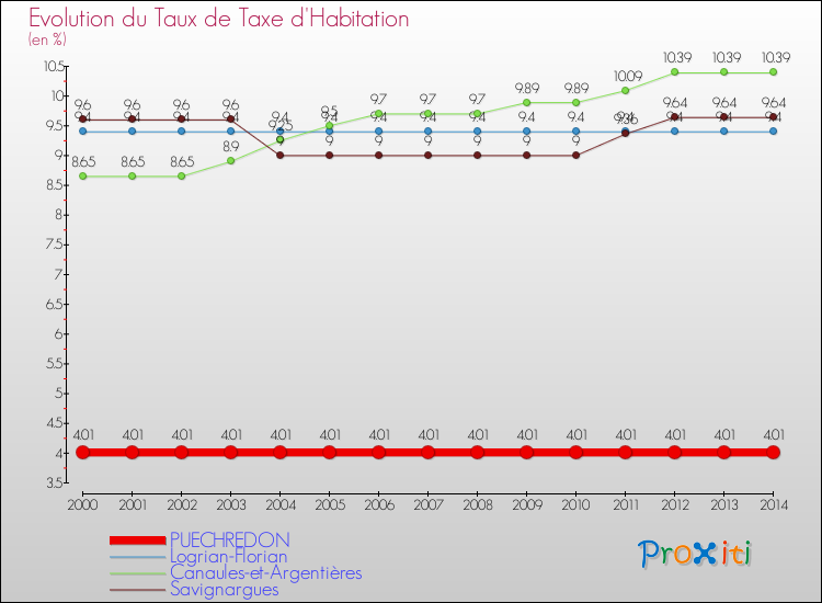 Evolution du taux de la taxe d'habitation pour PUECHREDON et les communes proches de 2000 à 2014 Comparaison des taux de la taxe d'habitation pour PUECHREDON et les communes voisines de 2000 à 2014