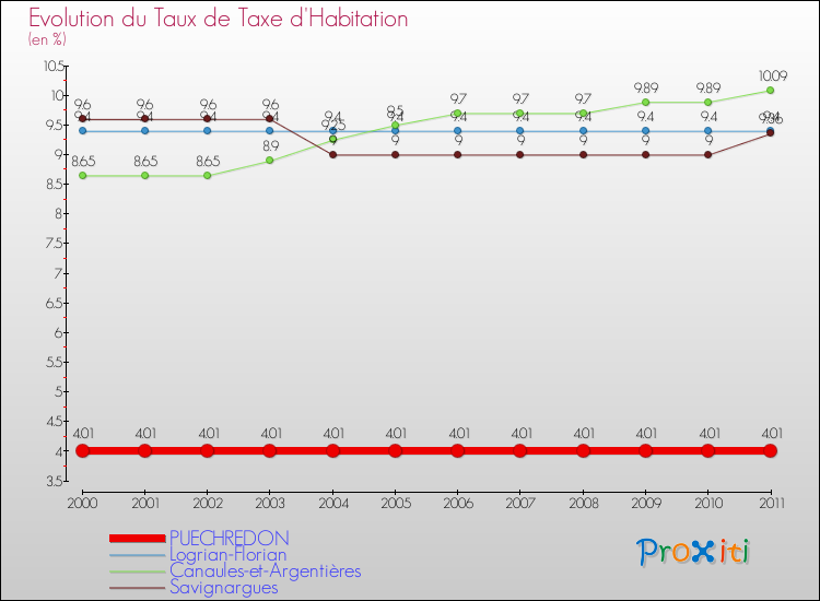 Evolution du taux de la taxe d'habitation pour PUECHREDON et les communes proches Comparaison des taux de la taxe d'habitation pour PUECHREDON et les communes voisines