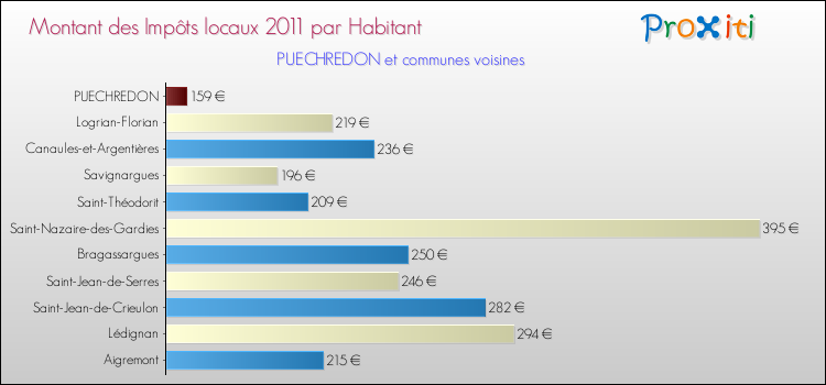 Montant des impôts locaux par Habitant pour PUECHREDON et les communes proches Comparaison des impôts locaux par habitant pour PUECHREDON et les communes voisines
