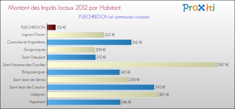 Montant des impôts locaux par Habitant pour PUECHREDON et les communes proches Comparaison des impôts locaux par habitant pour PUECHREDON et les communes voisines