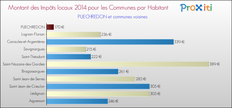 Montant des impôts locaux par Habitant pour PUECHREDON et les communes proches en 2014 Comparaison des impôts locaux par habitant pour PUECHREDON et les communes voisines en 2014