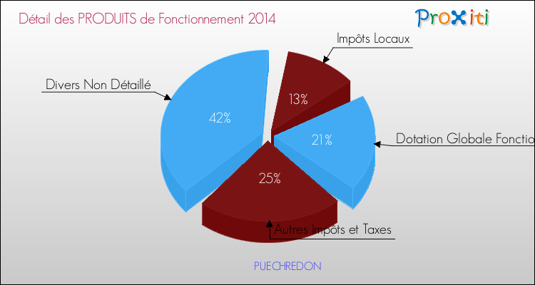 Décomposition du Budget de Fonctionnement 2014 de la commune de PUECHREDON Budget de Fonctionnement 2014 pour la commune de PUECHREDON
