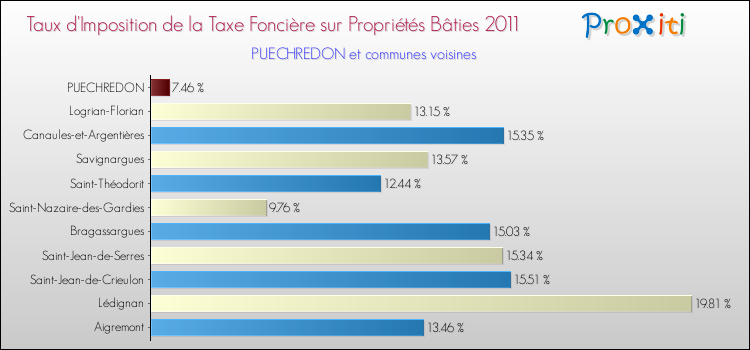 Taux d'imposition de la taxe foncière sur le bati 2011 pour PUECHREDON et les communes proches Comparaison des taux d'imposition de la taxe foncière sur le bati 2011 pour PUECHREDON et les communes voisines