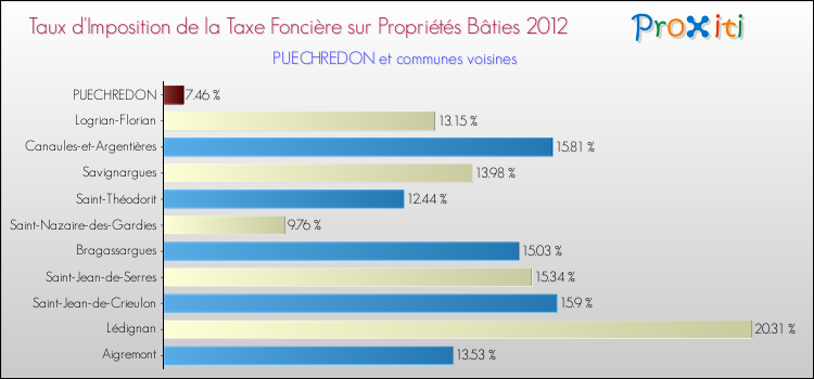 Taux d'imposition de la taxe foncière sur le bati 2012 pour PUECHREDON et les communes proches Comparaison des taux d'imposition de la taxe foncière sur le bati 2012 pour PUECHREDON et les communes voisines