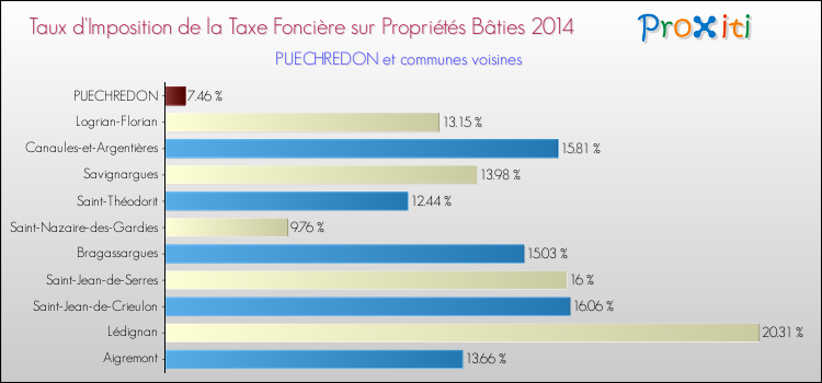Taux d'imposition de la taxe foncière sur le bati 2014 pour PUECHREDON et les communes proches Comparaison des taux d'imposition de la taxe foncière sur le bati 2014 pour PUECHREDON et les communes voisines
