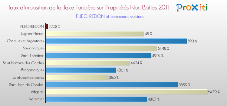 Taux d'imposition de la taxe foncière sur les immeubles et terrains non batis 2011 pour PUECHREDON et les communes proches Comparaison des taux d'imposition de la taxe foncière sur les immeubles et terrains non batis 2011 pour PUECHREDON et les communes voisines