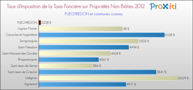 Taux d'imposition de la taxe foncière sur les immeubles et terrains non batis 2012 pour PUECHREDON et les communes proches Comparaison des taux d'imposition de la taxe foncière sur les immeubles et terrains non batis 2012 pour PUECHREDON et les communes voisines