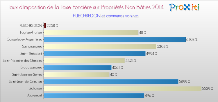 Taux d'imposition de la taxe foncière sur les immeubles et terrains non batis 2014 pour PUECHREDON et les communes proches Comparaison des taux d'imposition de la taxe foncière sur les immeubles et terrains non batis 2014 pour PUECHREDON et les communes voisines