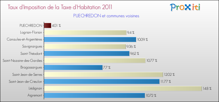 Taux d'imposition de la taxe d'habitation 2011 pour PUECHREDON et les communes proches Comparaison des taux d'imposition de la taxe d'habitation 2011 pour PUECHREDON et les communes voisines