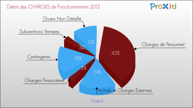 Décomposition des Charges de Fonctionnement 2012 de la commune de PUJAUT Charges de Fonctionnement 2012 pour la commune de PUJAUT