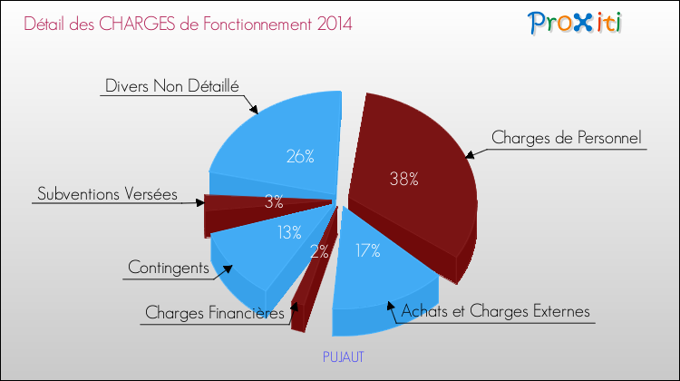 Décomposition des Charges de Fonctionnement 2014 de la commune de PUJAUT Charges de Fonctionnement 2014 pour la commune de PUJAUT