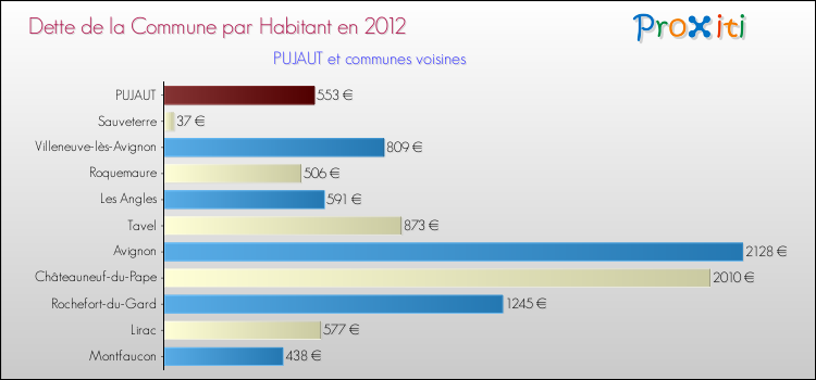 Dette par habitant de la commune en 2012 pour PUJAUT et les communes proches Comparaison de la dette par habitant de la commune en 2012 pour PUJAUT et les communes voisines