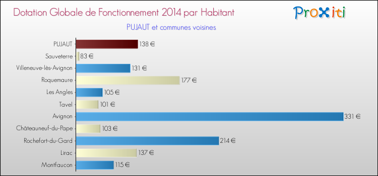 Montant des dotations globales de fonctionnement DGF par Habitant pour PUJAUT et les communes proches en 2014. Comparaison des des dotations globales de fonctionnement DGF par habitant pour PUJAUT et les communes voisines en 2014.