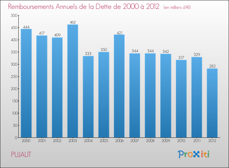 Evolution de l'annuité de la dette pour la commune de PUJAUT de 2000 à 2012 Annuités de la dette pour PUJAUT de 2000 à 2012