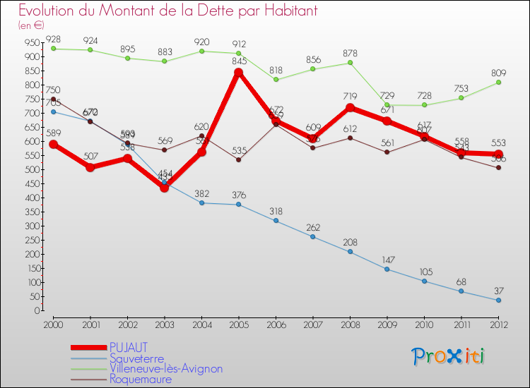 Evolution de la dette par habitant pour la commune de PUJAUT et les communes proches de 2000 à 2012 Comparaison de la dette par habitant pour PUJAUT et les communes voisines de 2000 à 2012