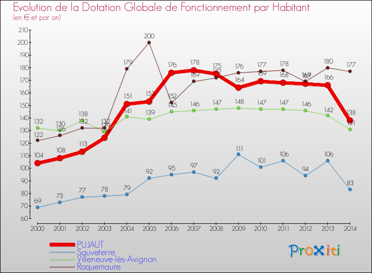 Evolution et montant de la dotation globale de fonctionnement par Habitant pour PUJAUT et les communes proches de 2000 à 2014. Comparaison des dotations globales de fonctionnement par habitant pour PUJAUT et les communes voisines de 2000 à 2014.