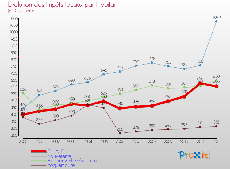 Evolution et montant des impôts locaux par Habitant pour PUJAUT et les communes proches Comparaison des impôts locaux par habitant pour PUJAUT et les communes voisines
