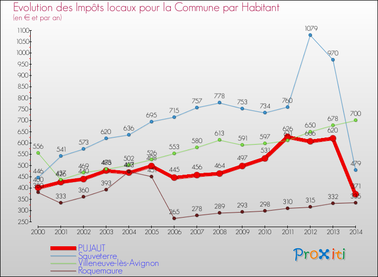 Evolution et montant des impôts locaux par Habitant pour PUJAUT et les communes proches de 2000 à 2014 Comparaison des impôts locaux par habitant pour PUJAUT et les communes voisines de 2000 à 2014