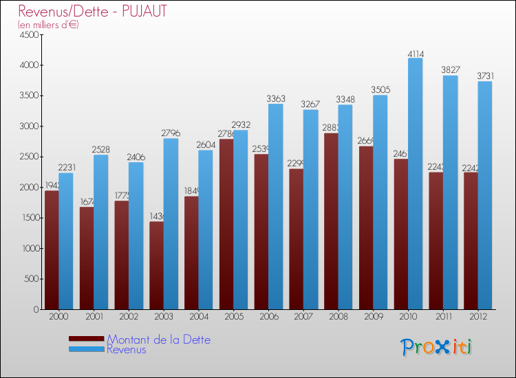Evolution comparée de la dette et des revenus pour la commune de PUJAUT de 2000 à 2012 Comparaison de la dette et des revenus pour PUJAUT de 2000 à 2012
