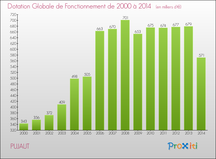 Evolution du montant de la Dotation Globale de Fonctionnement pour la commune de PUJAUT de 2000 à 2014 Evolution du montant de la Dotation Globale de Fonctionnement pour PUJAUT de 2000 à 2014