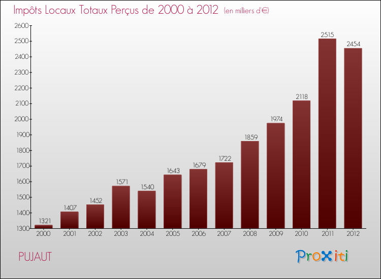 Evolution des Impôts Locaux pour la commune de PUJAUT de 2000 à 2012 Evolution des Impôts Locaux pour PUJAUT de 2000 à 2012