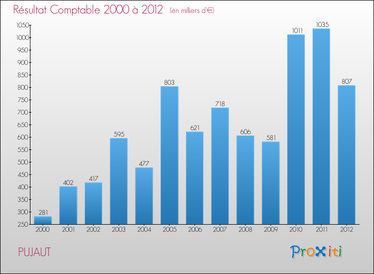 Evolution du résultat comptable pour la commune de PUJAUT de 2000 à 2012 Evolution du résultat comptable pour PUJAUT de 2000 à 2012