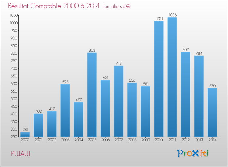 Evolution du résultat comptable pour la commune de PUJAUT de 2000 à 2014 Evolution du résultat comptable pour PUJAUT de 2000 à 2014