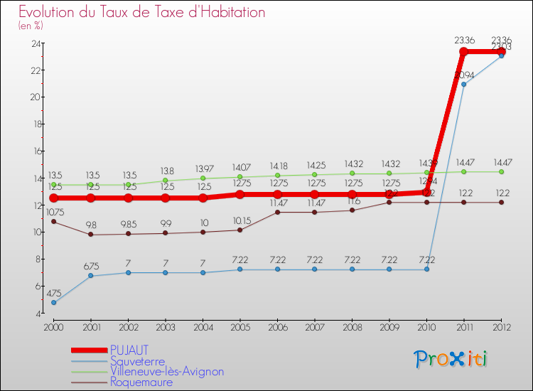 Evolution du taux de la taxe d'habitation pour PUJAUT et les communes proches Comparaison des taux de la taxe d'habitation pour PUJAUT et les communes voisines