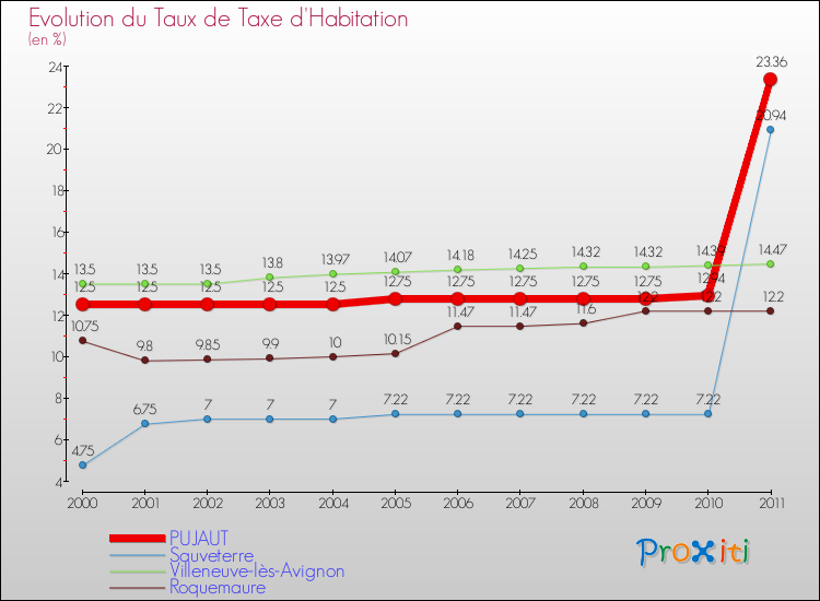 Evolution du taux de la taxe d'habitation pour PUJAUT et les communes proches Comparaison des taux de la taxe d'habitation pour PUJAUT et les communes voisines