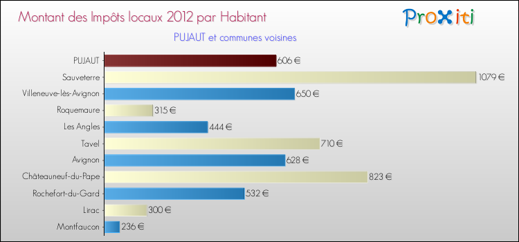 Montant des impôts locaux par Habitant pour PUJAUT et les communes proches Comparaison des impôts locaux par habitant pour PUJAUT et les communes voisines