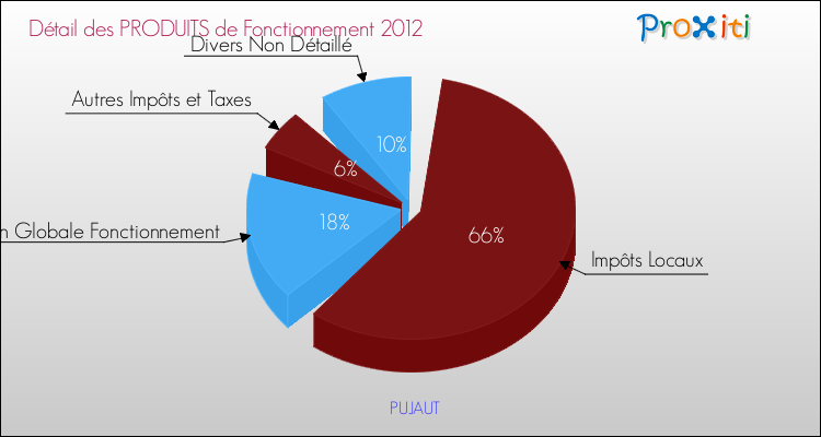Décomposition du Budget de Fonctionnement 2012 de la commune de PUJAUT Budget de Fonctionnement 2012 pour la commune de PUJAUT