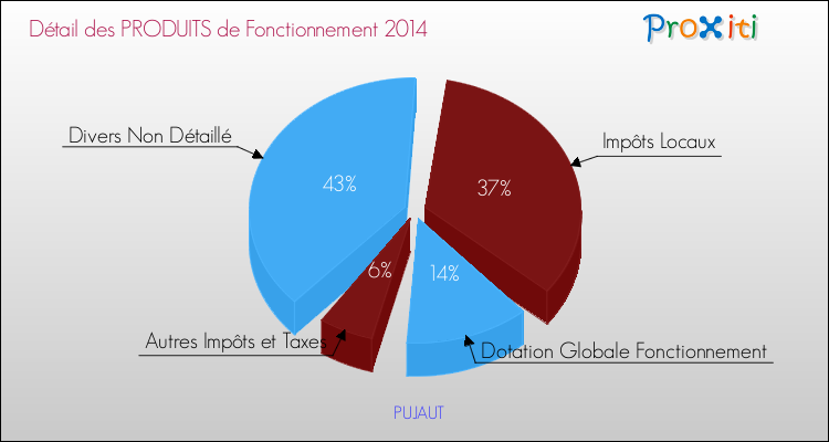 Décomposition du Budget de Fonctionnement 2014 de la commune de PUJAUT Budget de Fonctionnement 2014 pour la commune de PUJAUT