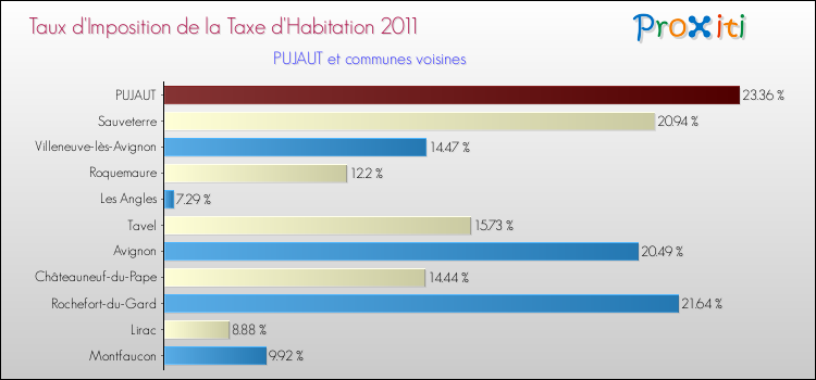 Taux d'imposition de la taxe d'habitation 2011 pour PUJAUT et les communes proches Comparaison des taux d'imposition de la taxe d'habitation 2011 pour PUJAUT et les communes voisines