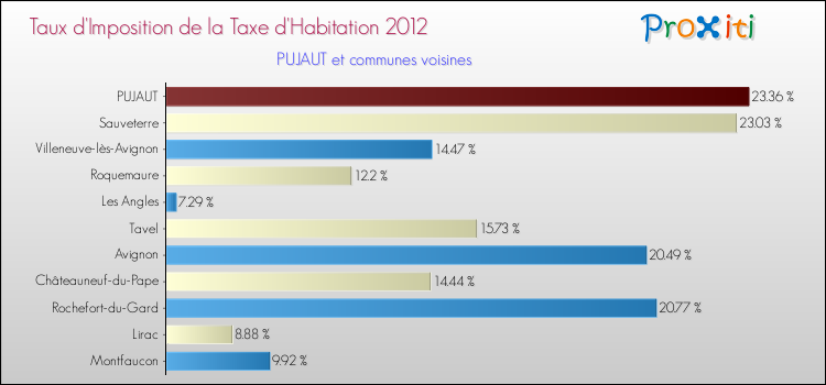 Taux d'imposition de la taxe d'habitation 2012 pour PUJAUT et les communes proches Comparaison des taux d'imposition de la taxe d'habitation 2012 pour PUJAUT et les communes voisines