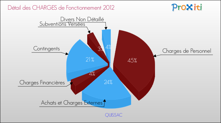 Décomposition des Charges de Fonctionnement 2012 de la commune de QUISSAC Charges de Fonctionnement 2012 pour la commune de QUISSAC