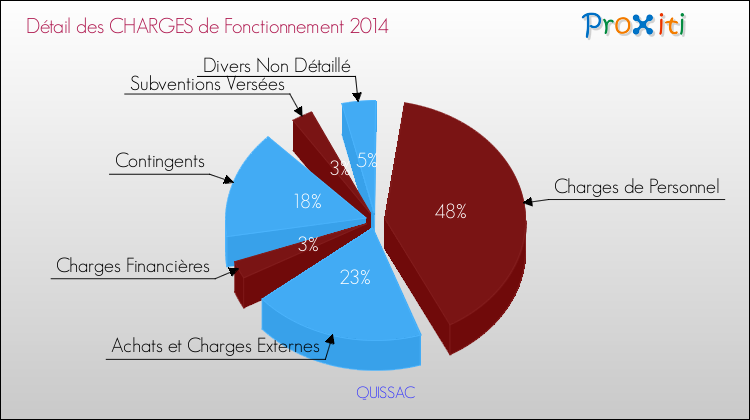 Décomposition des Charges de Fonctionnement 2014 de la commune de QUISSAC Charges de Fonctionnement 2014 pour la commune de QUISSAC