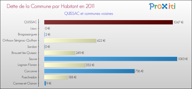 Dette par habitant de la commune en 2011 pour QUISSAC et les communes proches Comparaison de la dette par habitant de la commune en 2011 pour QUISSAC et les communes voisines
