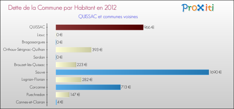 Dette par habitant de la commune en 2012 pour QUISSAC et les communes proches Comparaison de la dette par habitant de la commune en 2012 pour QUISSAC et les communes voisines