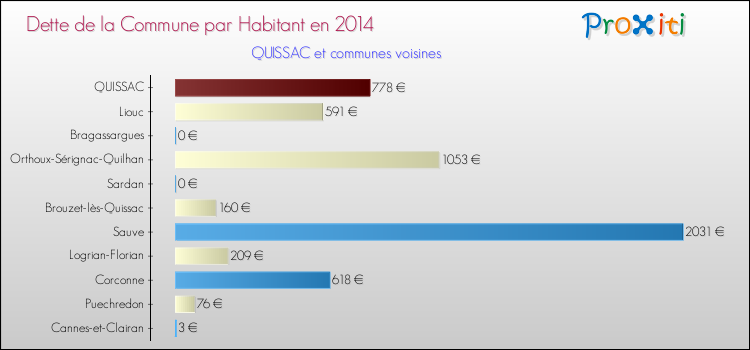Dette par habitant de la commune en 2014 pour QUISSAC et les communes proches Comparaison de la dette par habitant de la commune en 2014 pour QUISSAC et les communes voisines