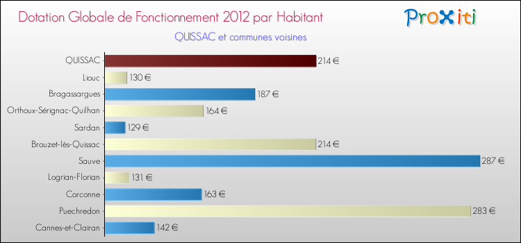 Montant des dotations globales de fonctionnement DGF par Habitant pour QUISSAC et les communes proches Comparaison des des dotations globales de fonctionnement DGF par habitant pour QUISSAC et les communes voisines