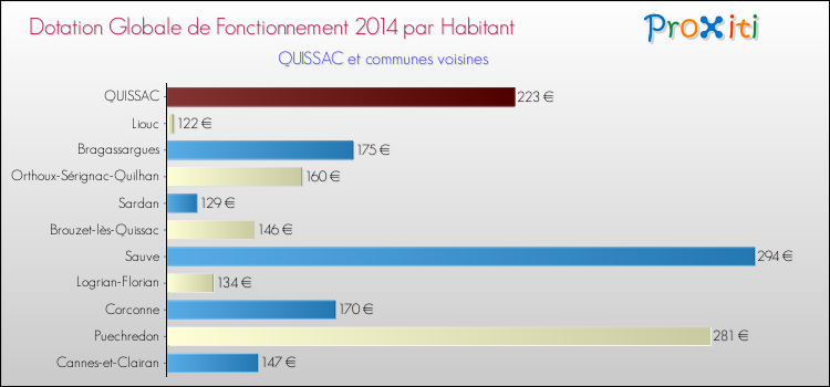 Montant des dotations globales de fonctionnement DGF par Habitant pour QUISSAC et les communes proches en 2014. Comparaison des des dotations globales de fonctionnement DGF par habitant pour QUISSAC et les communes voisines en 2014.