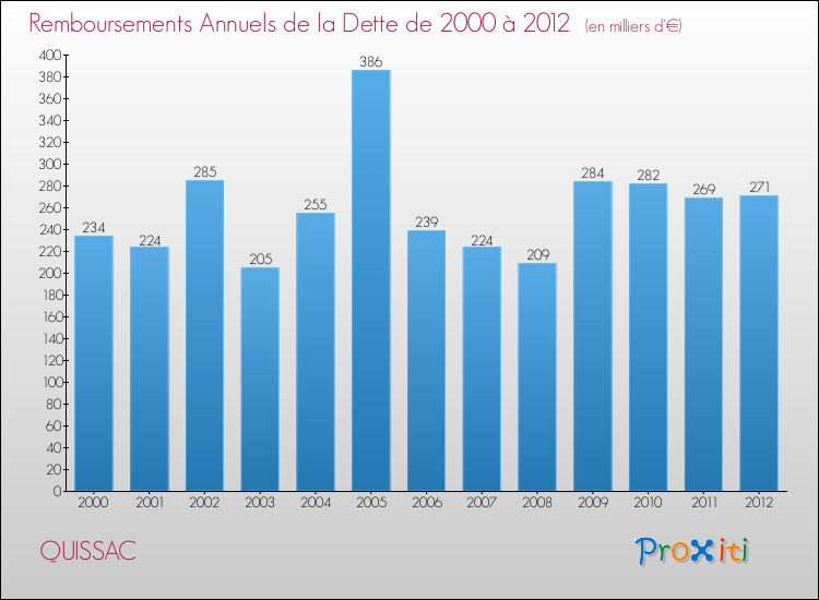 Evolution de l'annuité de la dette pour la commune de QUISSAC de 2000 à 2012 Annuités de la dette pour QUISSAC de 2000 à 2012