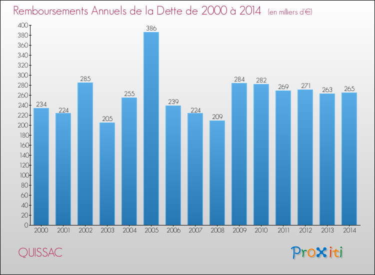 Evolution de l'annuité de la dette pour la commune de QUISSAC de 2000 à 2014 Annuités de la dette pour QUISSAC de 2000 à 2014